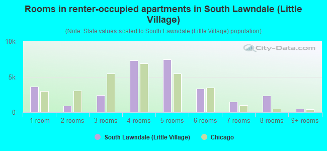 Rooms in renter-occupied apartments in South Lawndale (Little Village)