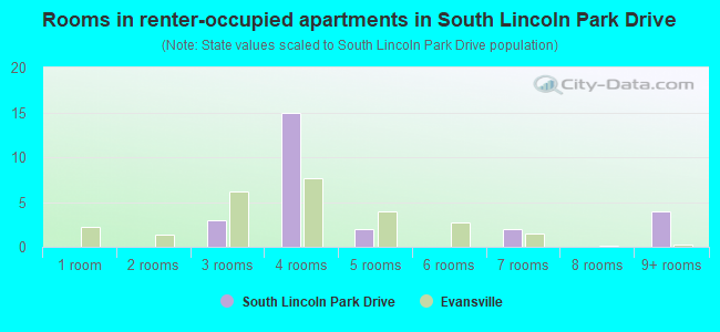 Rooms in renter-occupied apartments in South Lincoln Park Drive