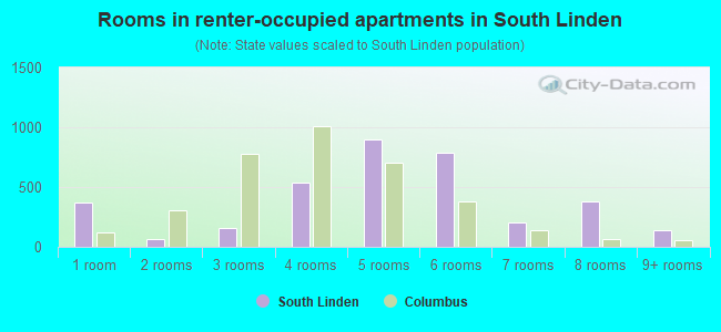 Rooms in renter-occupied apartments in South Linden