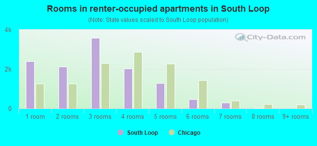 Rooms in renter-occupied apartments in South Loop