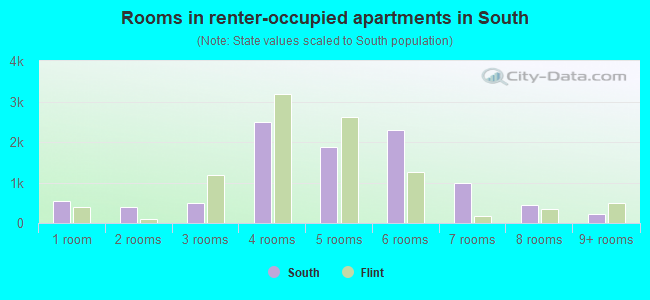 Rooms in renter-occupied apartments in South