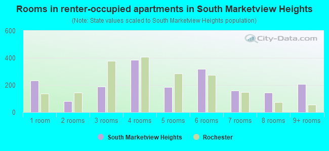 Rooms in renter-occupied apartments in South Marketview Heights