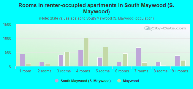 Rooms in renter-occupied apartments in South Maywood (S. Maywood)
