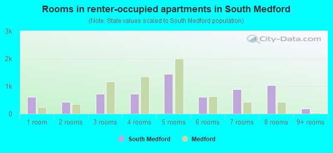 Rooms in renter-occupied apartments in South Medford