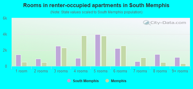 Rooms in renter-occupied apartments in South Memphis