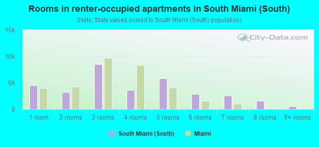 Rooms in renter-occupied apartments in South Miami (South)