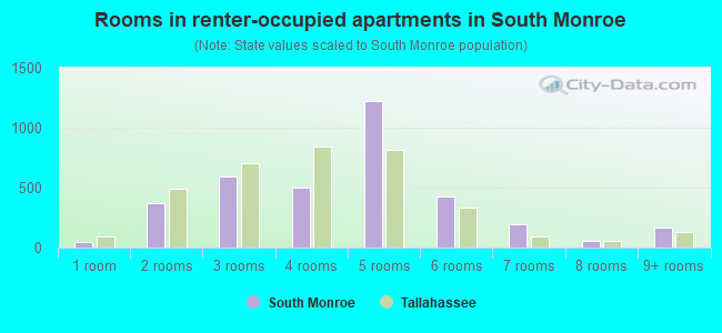 Rooms in renter-occupied apartments in South Monroe
