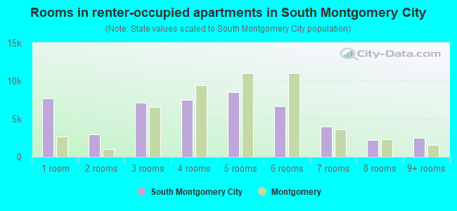 Rooms in renter-occupied apartments in South Montgomery City