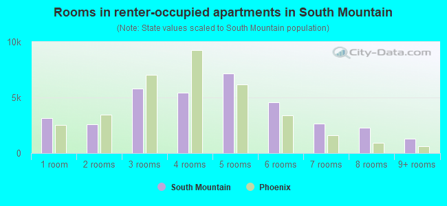 Rooms in renter-occupied apartments in South Mountain