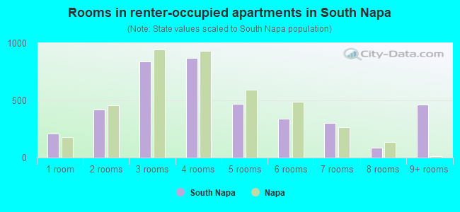 Rooms in renter-occupied apartments in South Napa