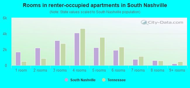 Rooms in renter-occupied apartments in South Nashville