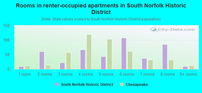 Rooms in renter-occupied apartments in South Norfolk Historic District