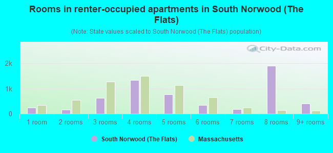 Rooms in renter-occupied apartments in South Norwood (The Flats)