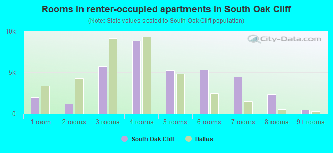 Rooms in renter-occupied apartments in South Oak Cliff