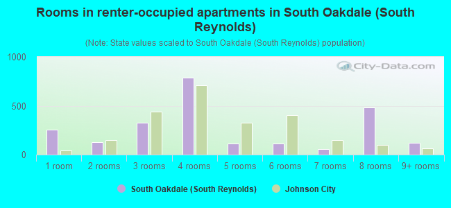 Rooms in renter-occupied apartments in South Oakdale (South Reynolds)