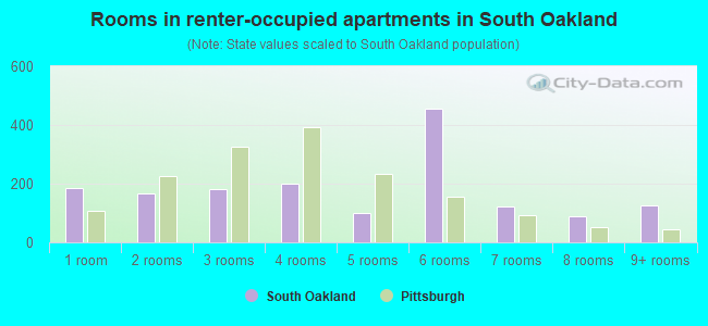 Rooms in renter-occupied apartments in South Oakland