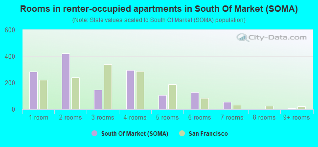 Rooms in renter-occupied apartments in South Of Market (SOMA)