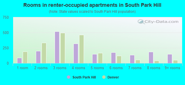 Rooms in renter-occupied apartments in South Park Hill