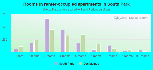 Rooms in renter-occupied apartments in South Park