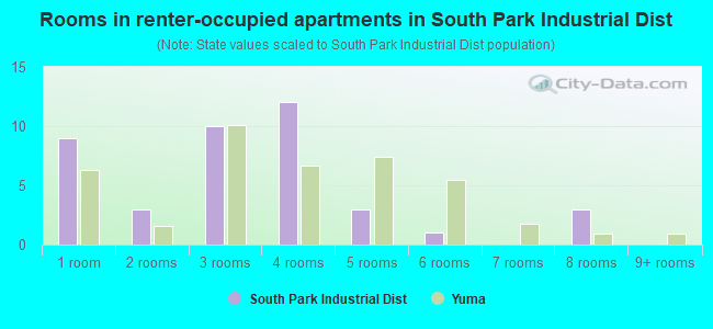 Rooms in renter-occupied apartments in South Park Industrial Dist