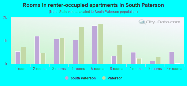 Rooms in renter-occupied apartments in South Paterson
