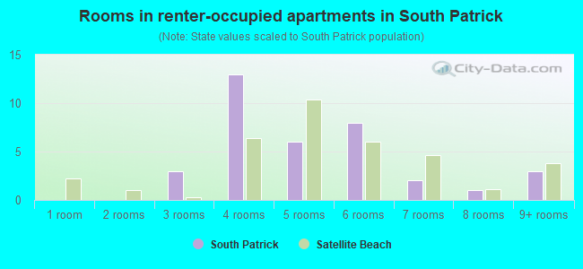 Rooms in renter-occupied apartments in South Patrick