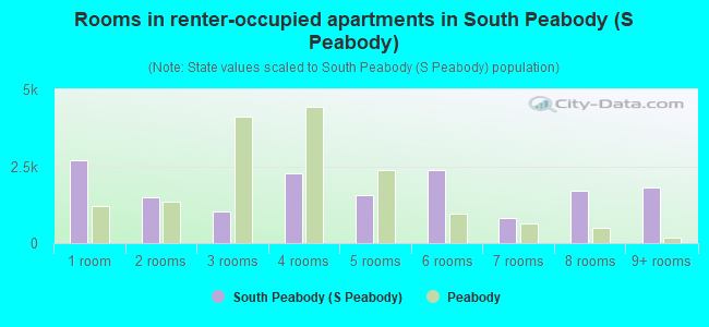 Rooms in renter-occupied apartments in South Peabody (S Peabody)