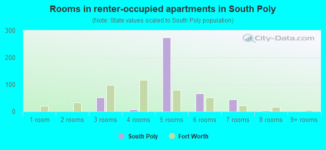 Rooms in renter-occupied apartments in South Poly