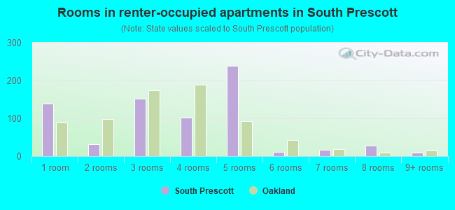 Rooms in renter-occupied apartments in South Prescott