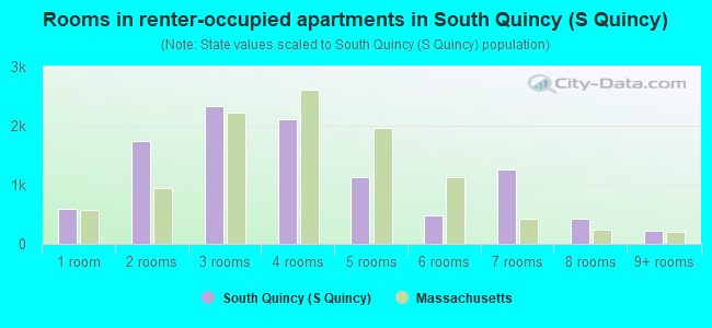 Rooms in renter-occupied apartments in South Quincy (S Quincy)