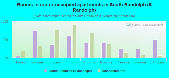 Rooms in renter-occupied apartments in South Randolph (S Randolph)