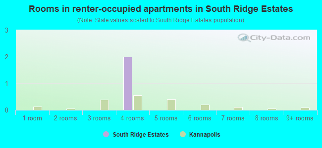 Rooms in renter-occupied apartments in South Ridge Estates