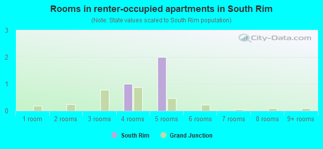 Rooms in renter-occupied apartments in South Rim