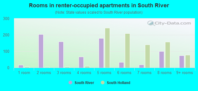 Rooms in renter-occupied apartments in South River