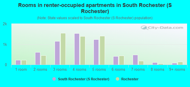 Rooms in renter-occupied apartments in South Rochester (S Rochester)