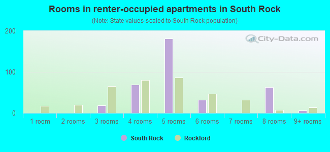 Rooms in renter-occupied apartments in South Rock