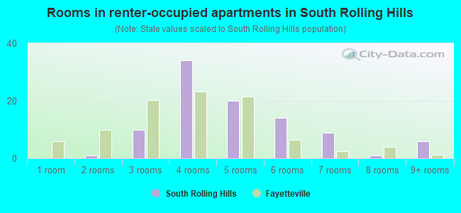Rooms in renter-occupied apartments in South Rolling Hills