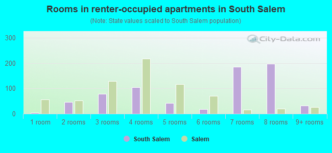 Rooms in renter-occupied apartments in South Salem