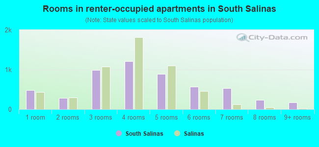 Rooms in renter-occupied apartments in South Salinas