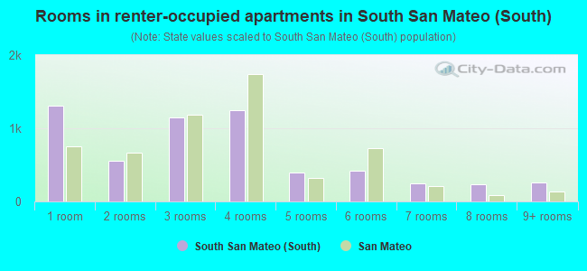 Rooms in renter-occupied apartments in South San Mateo (South)