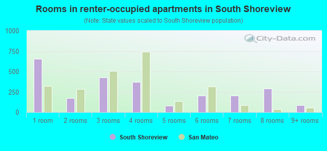 Rooms in renter-occupied apartments in South Shoreview