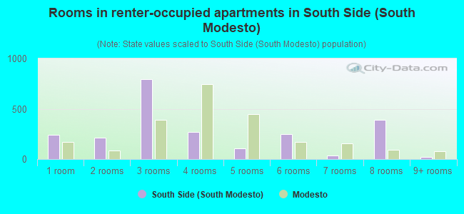 Rooms in renter-occupied apartments in South Side (South Modesto)