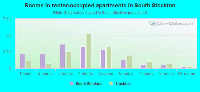 Rooms in renter-occupied apartments in South Stockton