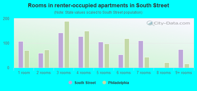 Rooms in renter-occupied apartments in South Street