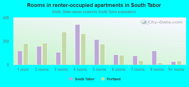 Rooms in renter-occupied apartments in South Tabor