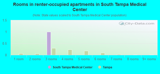 Rooms in renter-occupied apartments in South Tampa Medical Center