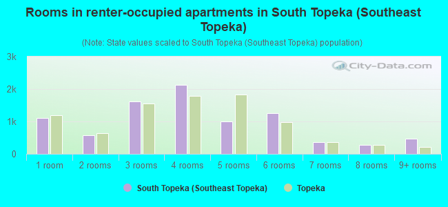 Rooms in renter-occupied apartments in South Topeka (Southeast Topeka)