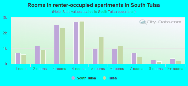 Rooms in renter-occupied apartments in South Tulsa