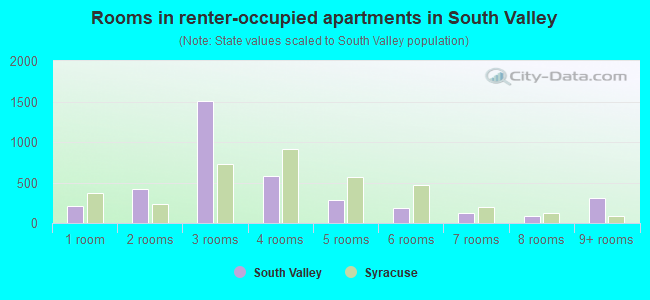 Rooms in renter-occupied apartments in South Valley