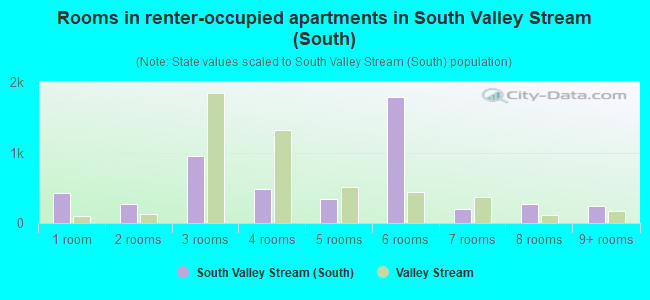 Rooms in renter-occupied apartments in South Valley Stream (South)